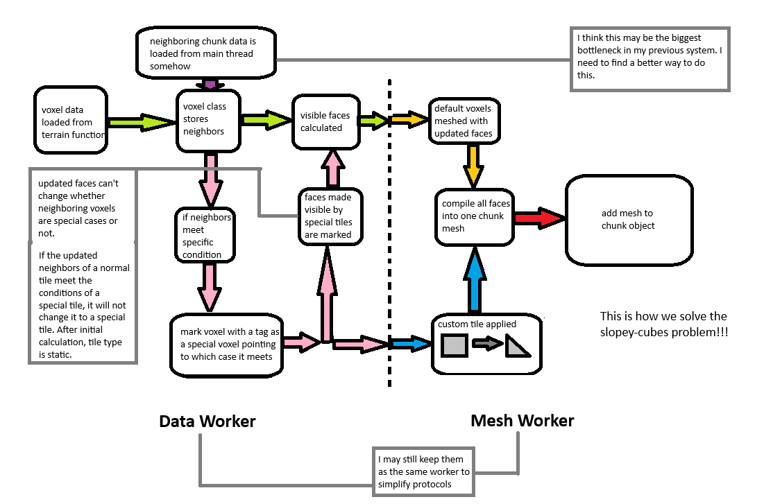 A voxel pipeline flowchart